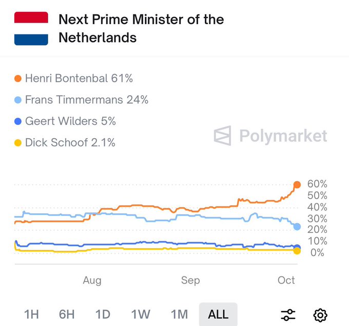 Illustrative photo for: Dutch election anti immigration fuels Wilders' PVV victory