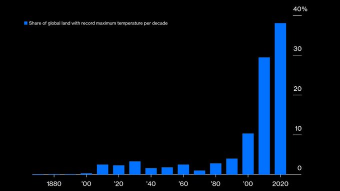 Illustrative photo for: Global Warming Climate Change Accelerates as Earth's