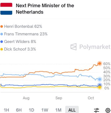 Illustrative photo for: Dutch PM election odds: Wilders' chances stay at 8% despite