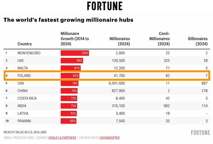 Illustrative photo for: Poland millionaire growth: Ranks Fourth Globally in