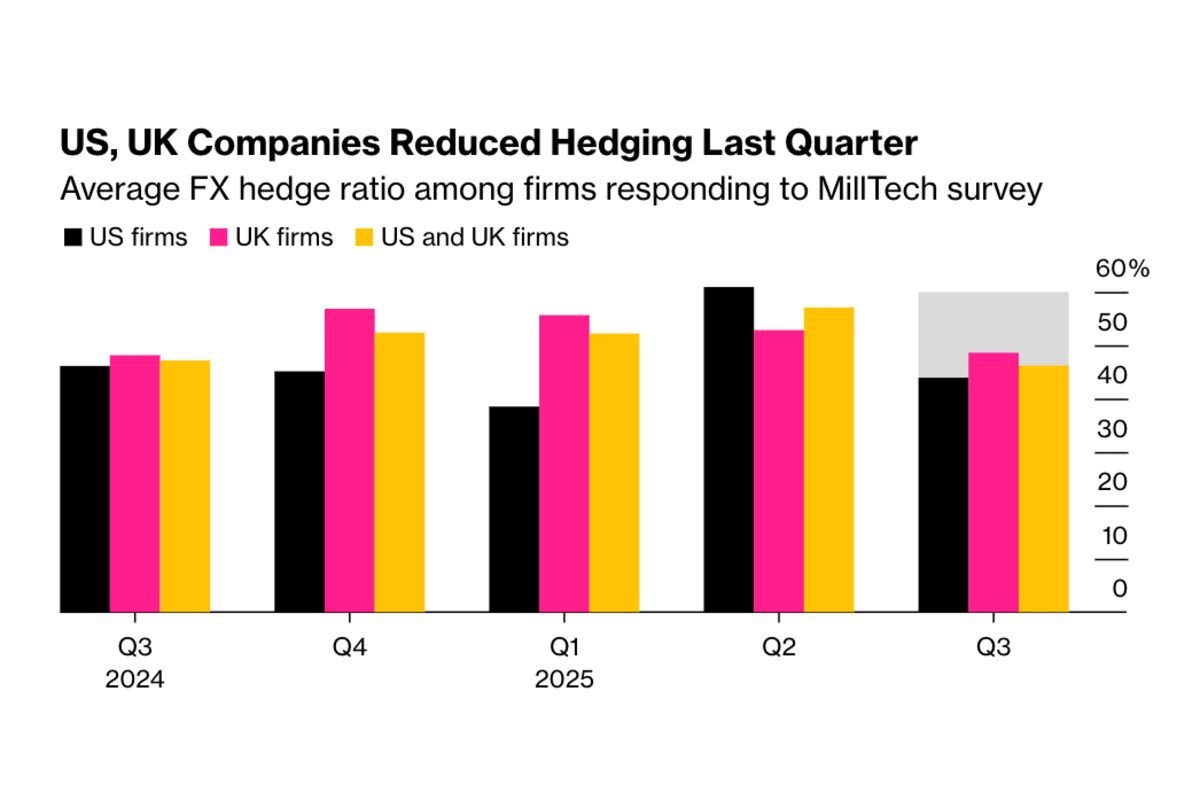 Illustrative photo for: US and UK Companies Reducing Currency Hedges in Q3 Amid