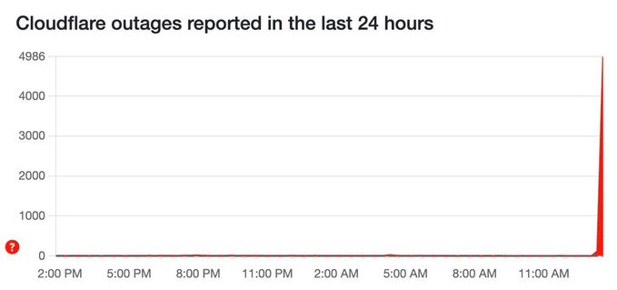 Illustrative photo for: Cloudflare outage disruption impacts major social networks