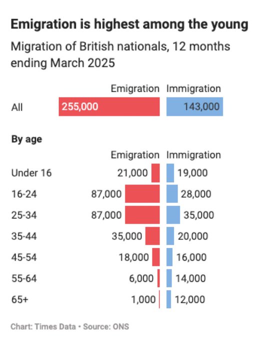 Illustrative photo for: British youth leaving country in growing numbers