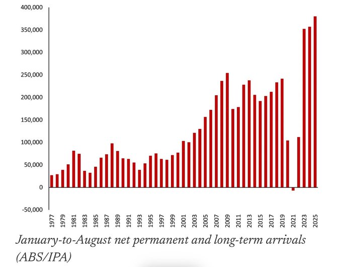 Illustrative photo for: Australian immigration record hits new high in 2025: a