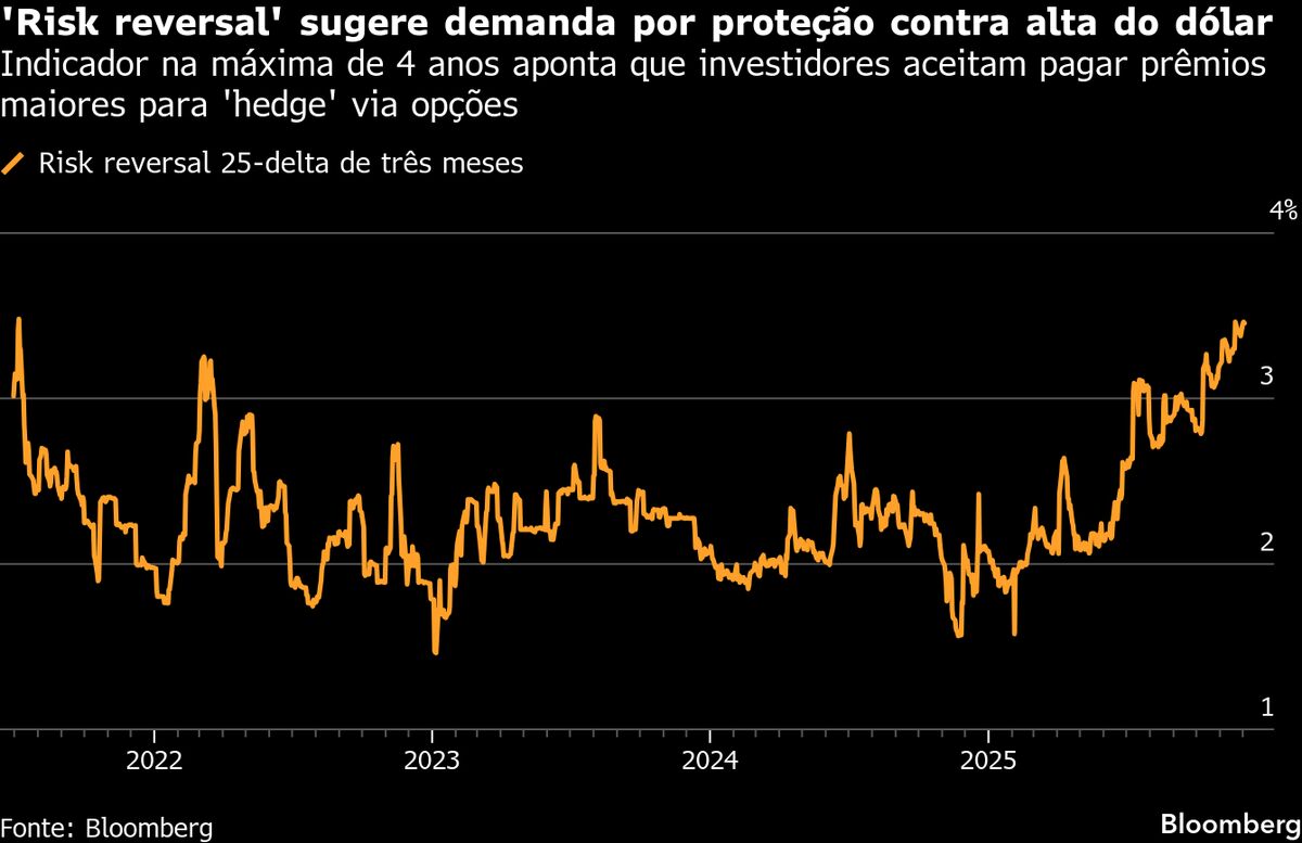Illustrative photo for: Hedge dlar Flvio: Busca por 'hedge' em dólar dispara após