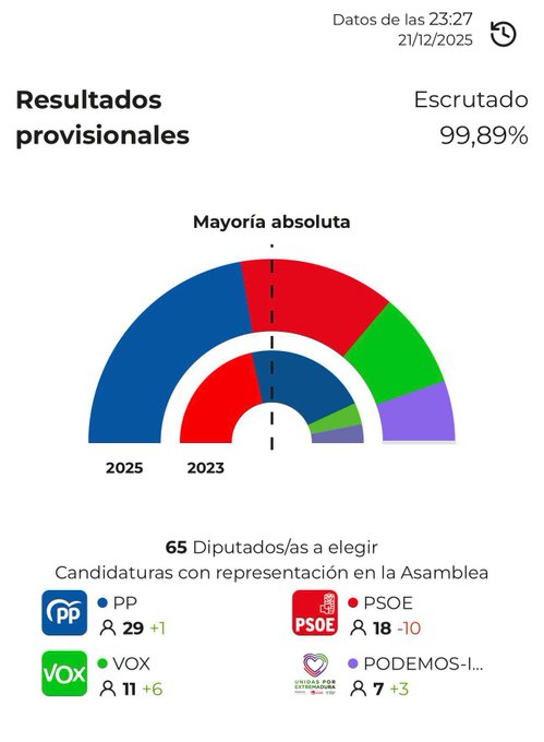 Illustrative photo for: Extremadura Regional Election Results: Vox Party Gains,