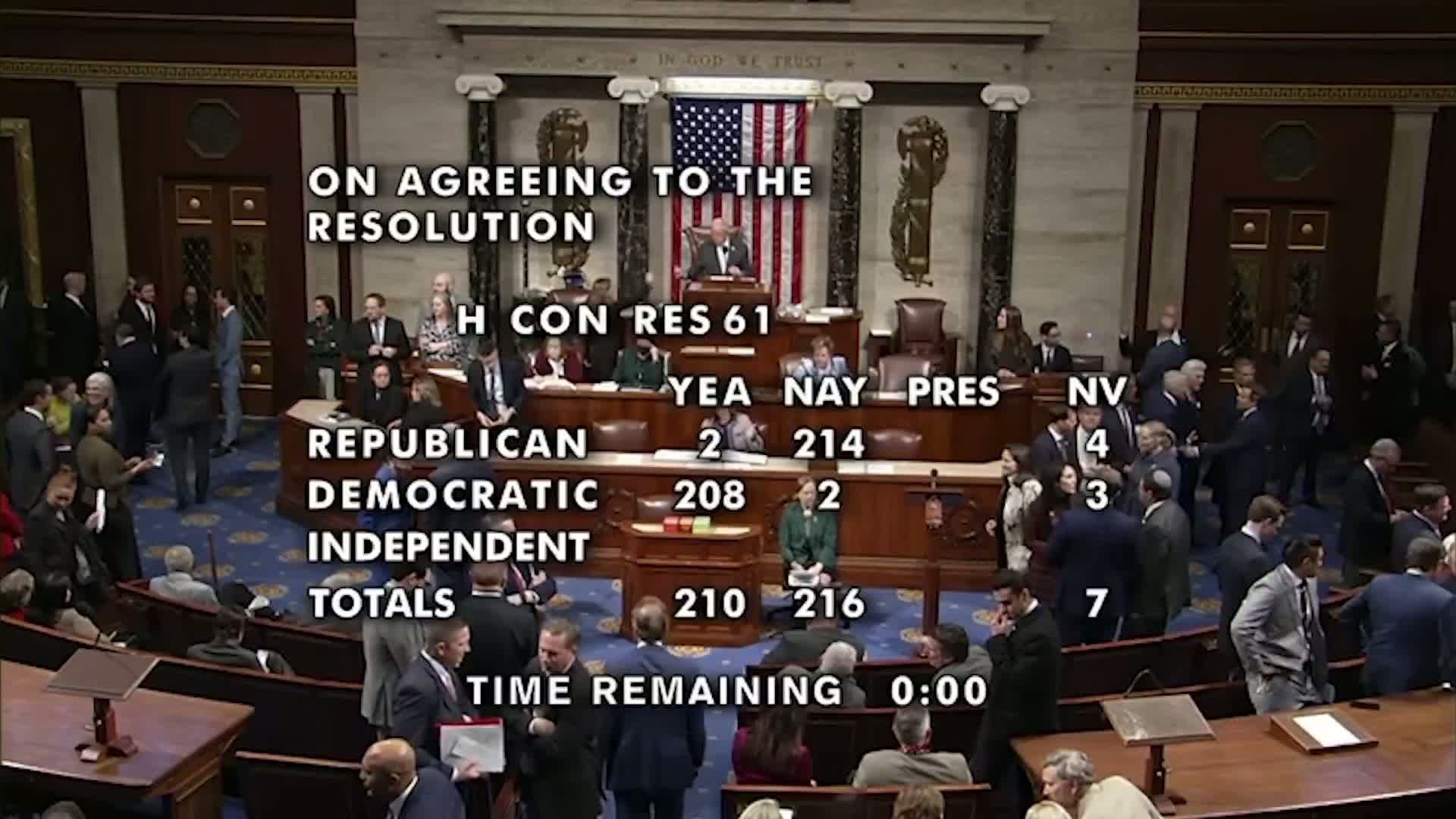 Illustrative photo for: Democrat attempt to strip power fails again in Congress