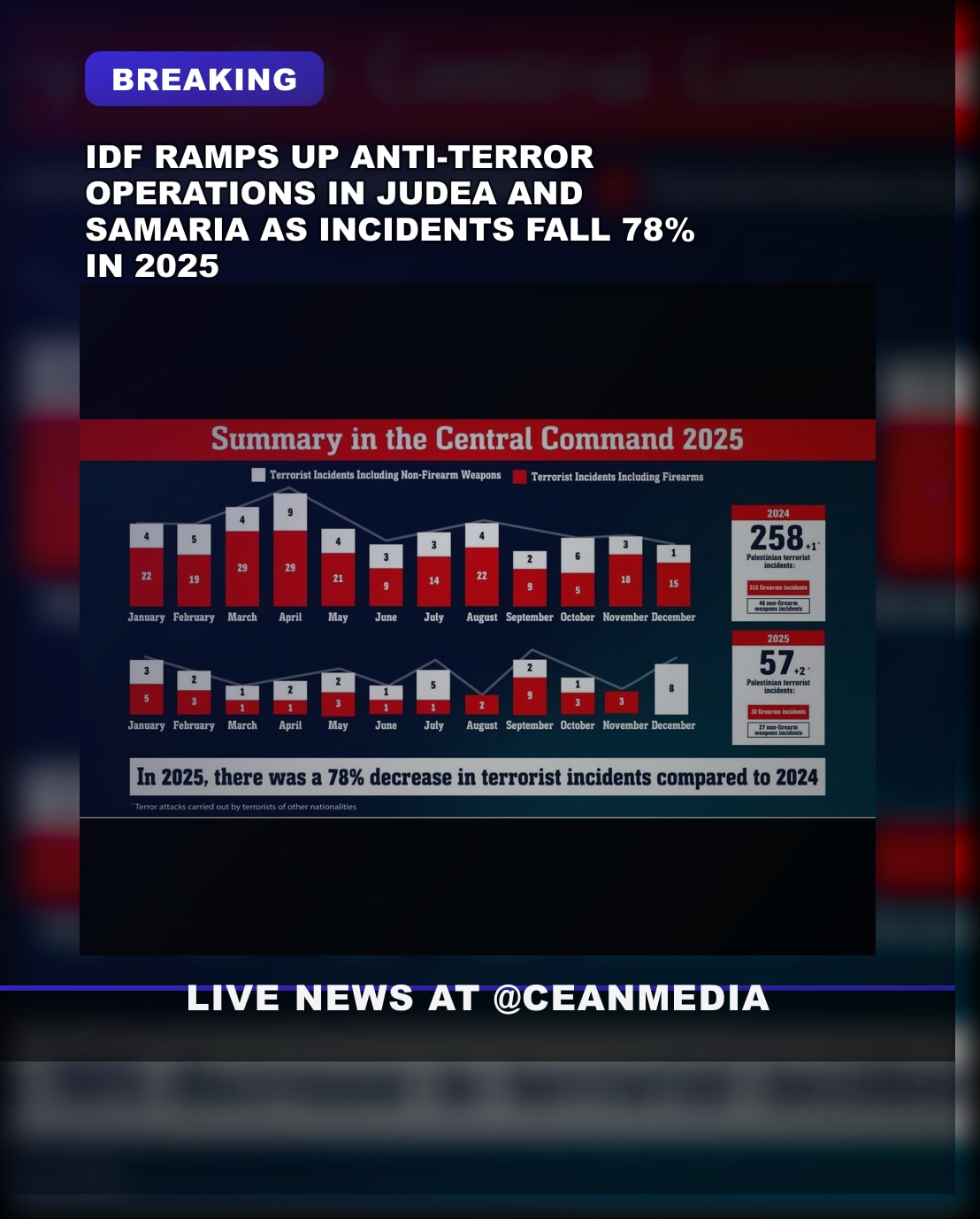 Illustrative photo for: IDF anti-terror operations in Judea and Samaria drop 78%