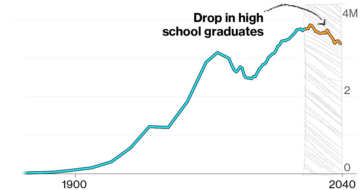 Illustrative photo for: America birthrate college decline Raises Concerns Over
