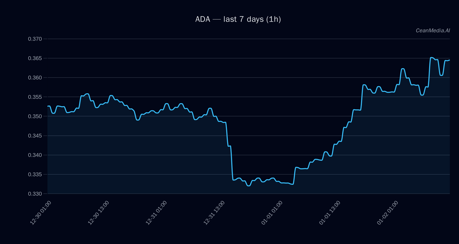 ADA technical analysis chart