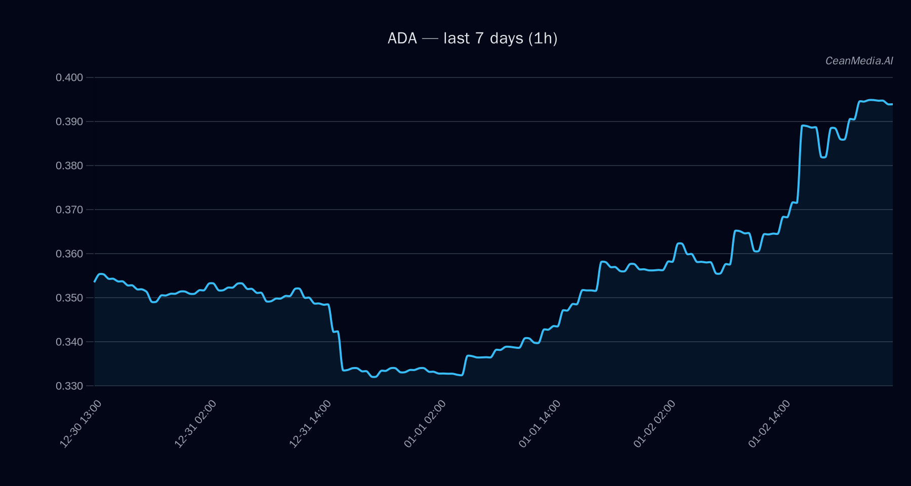 ADA technical analysis chart