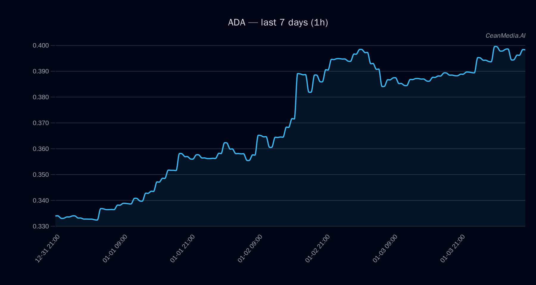 ADA technical analysis chart