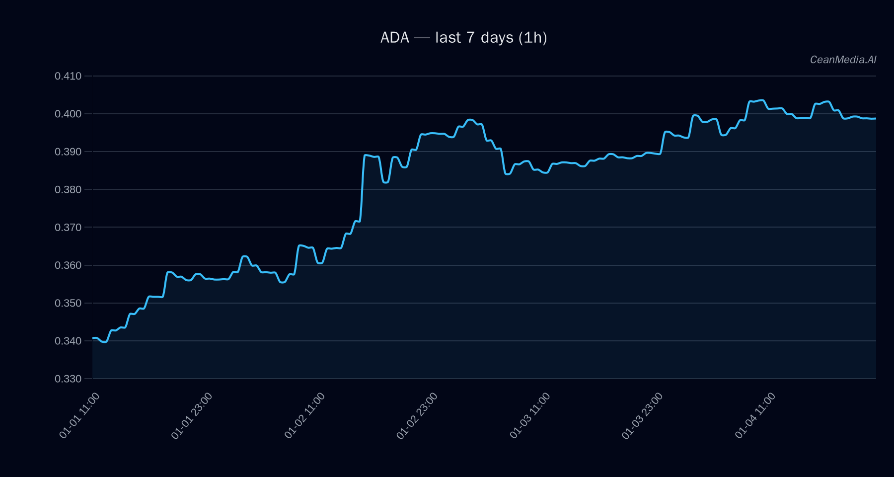 ADA technical analysis chart