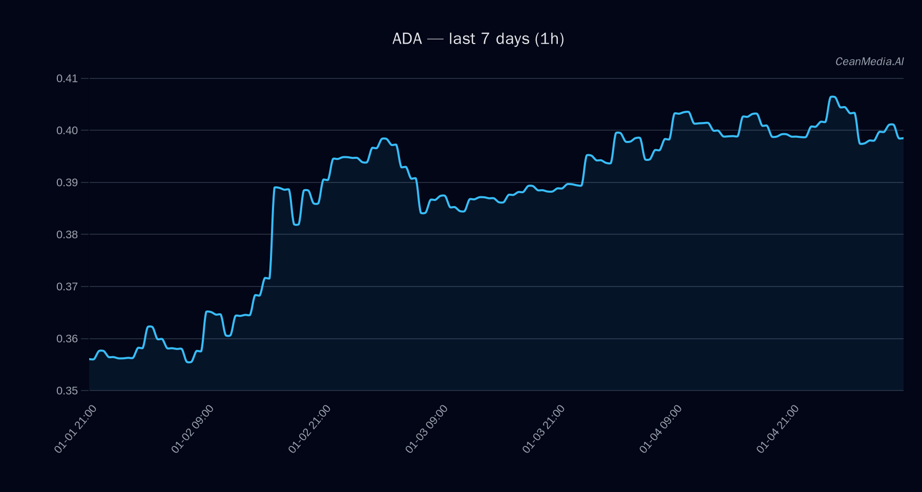 ADA technical analysis chart