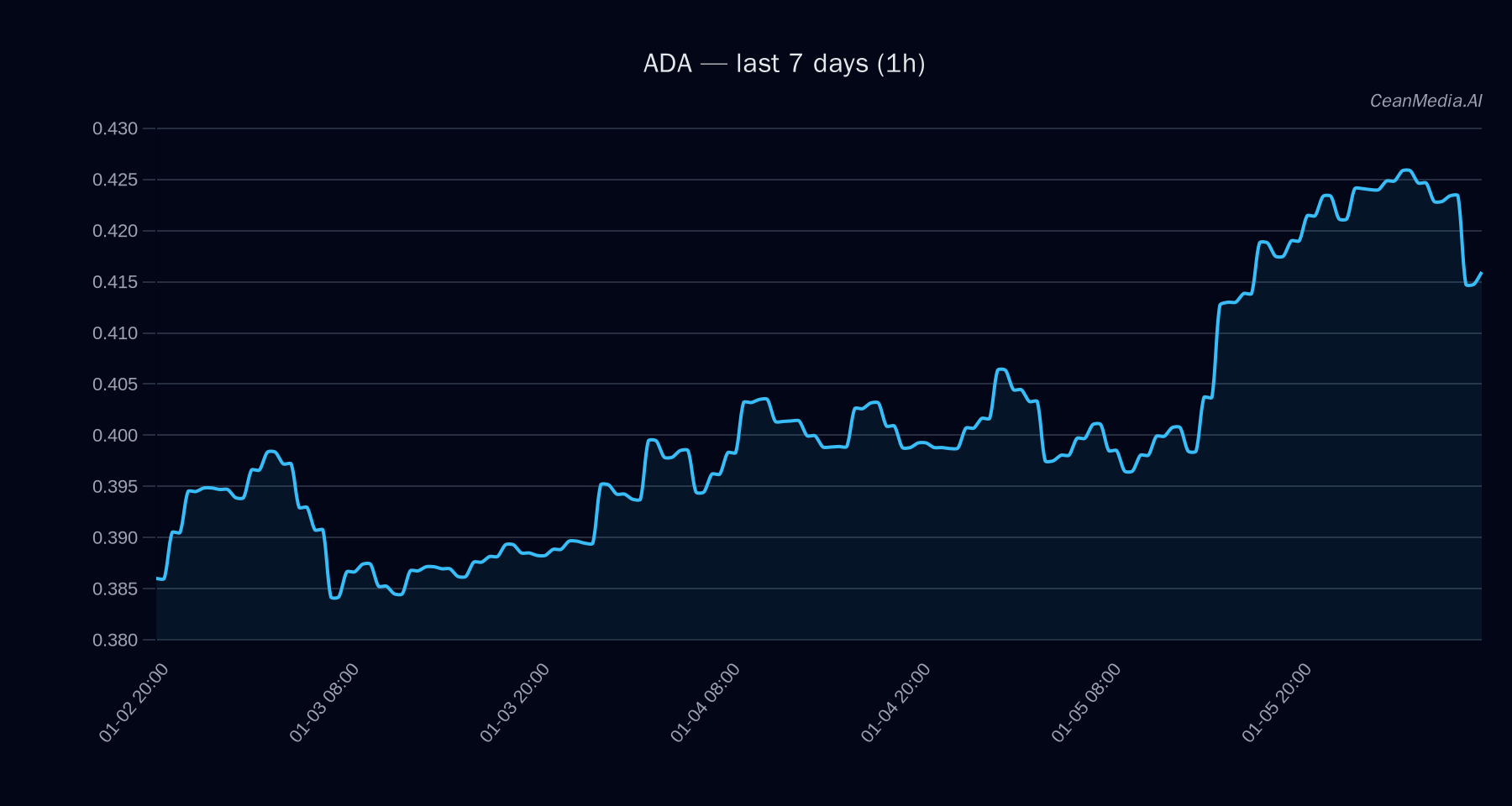 ADA technical analysis chart