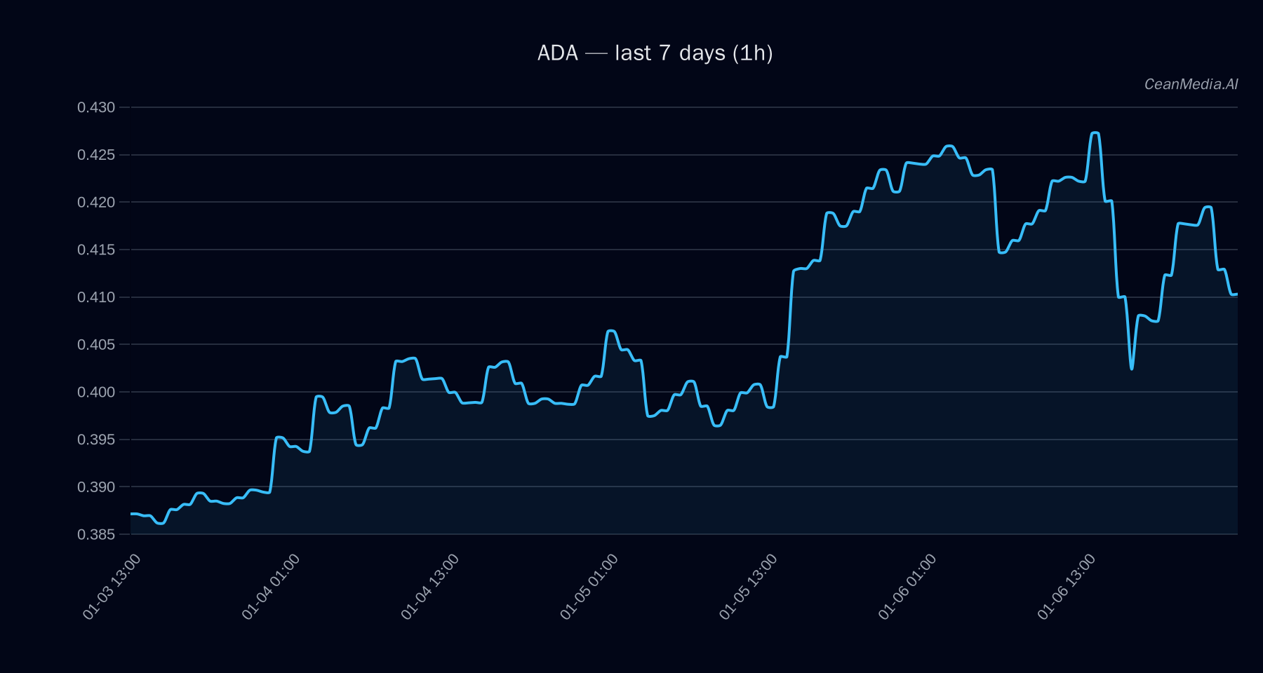 ADA technical analysis chart