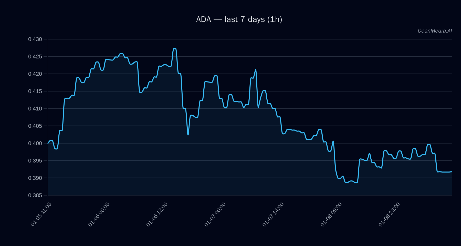 ADA technical analysis chart