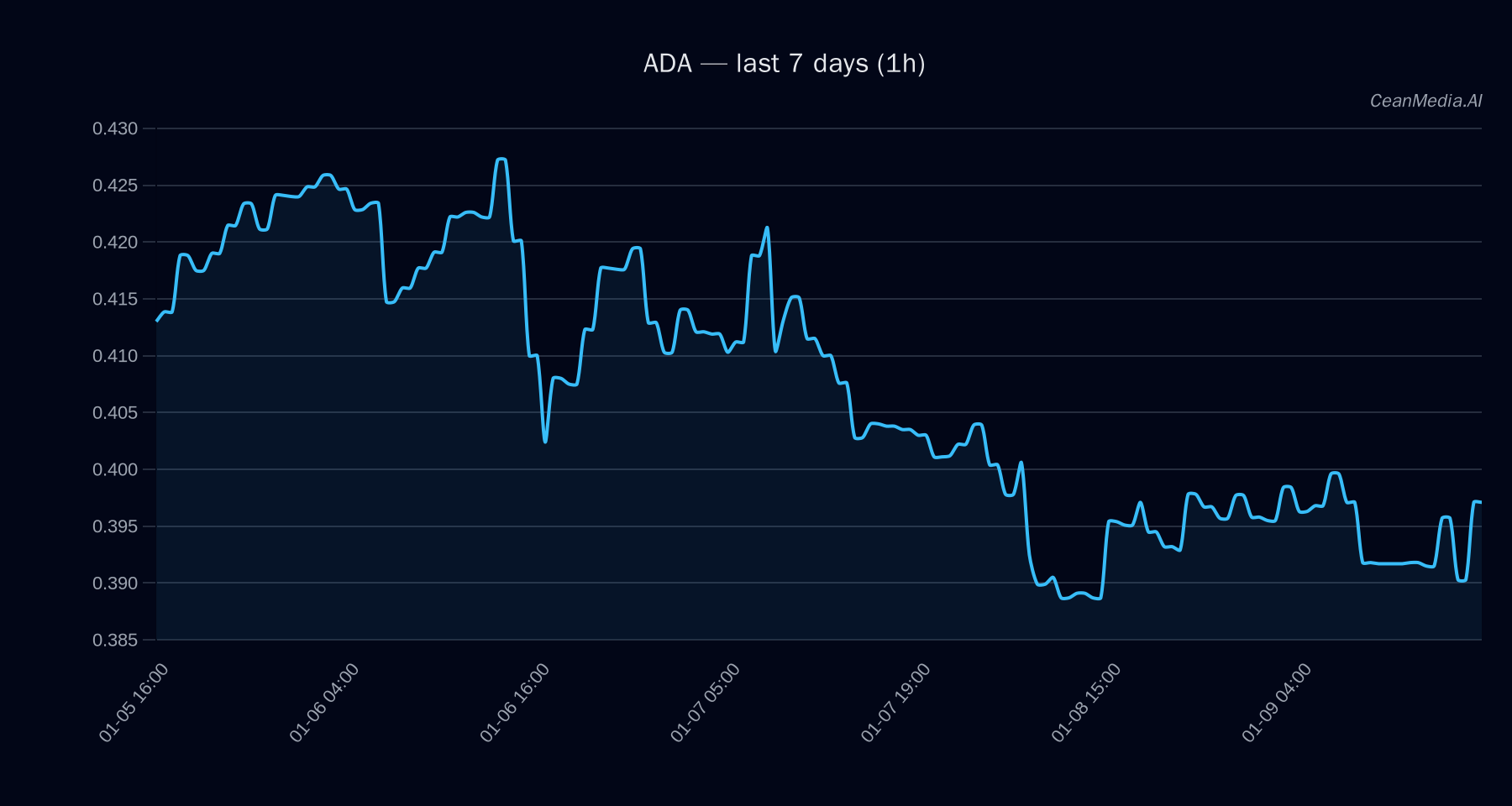 ADA technical analysis chart