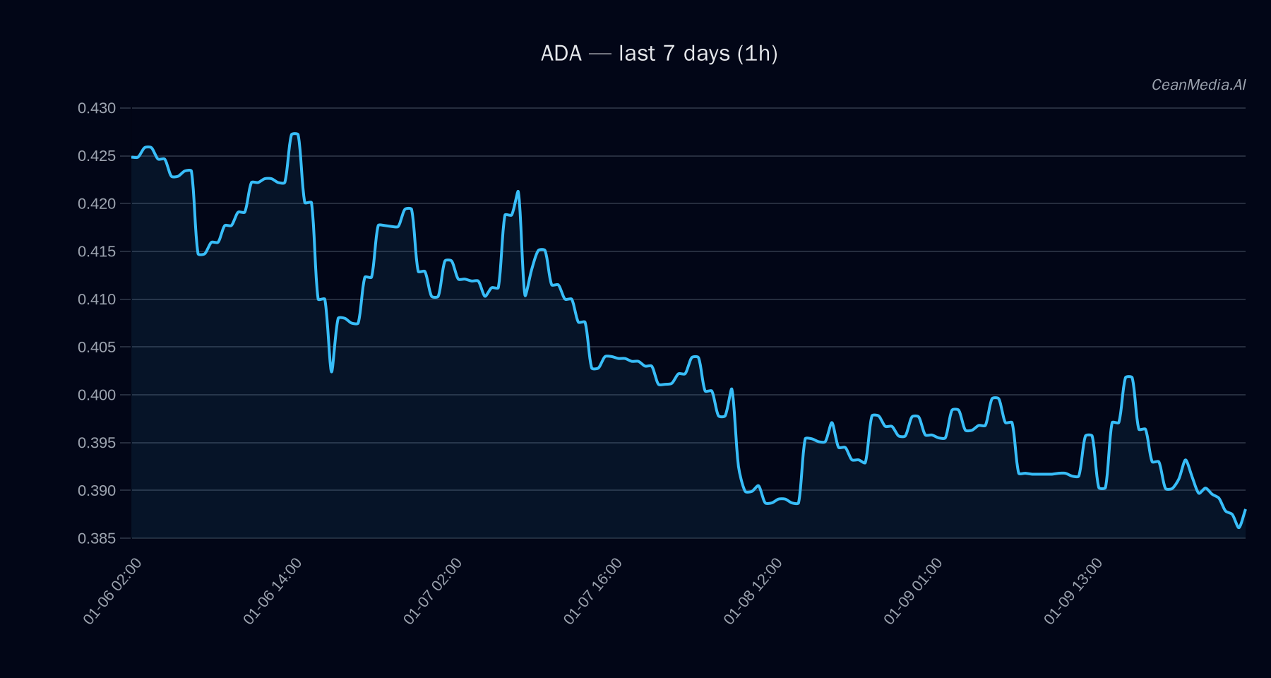 ADA technical analysis chart