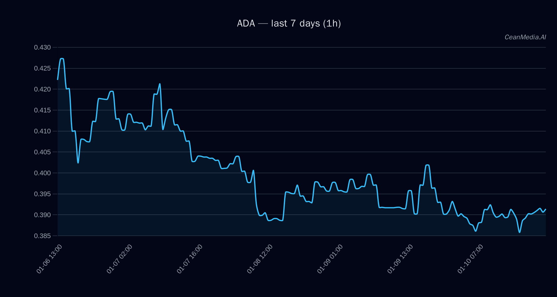 ADA technical analysis chart