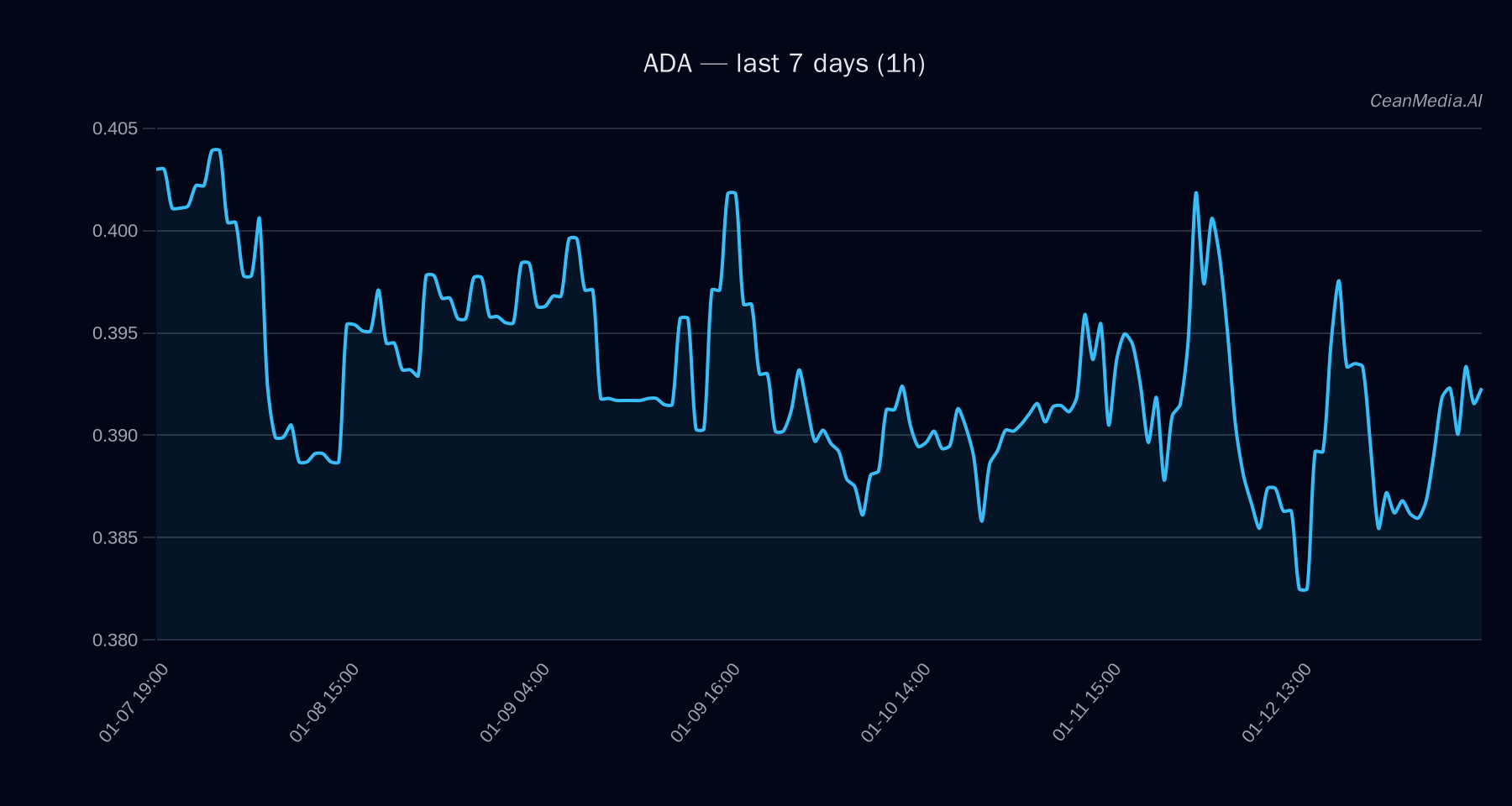 ADA technical analysis chart