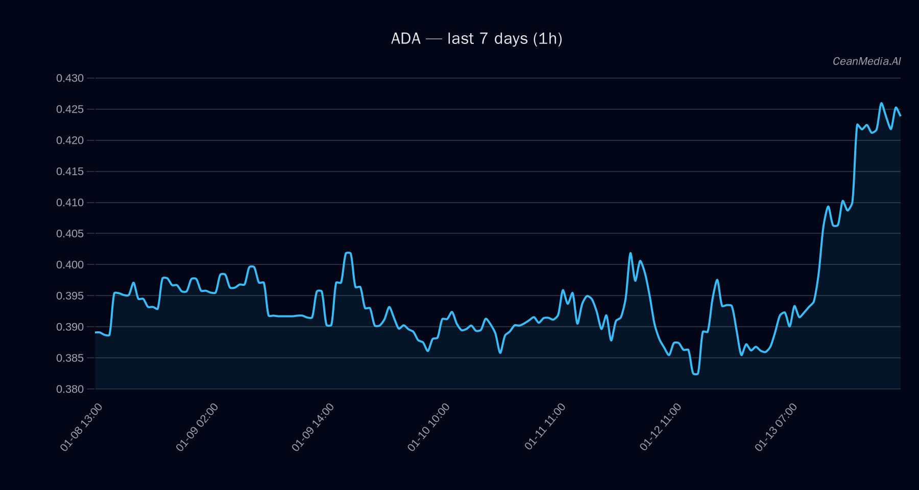 ADA technical analysis chart