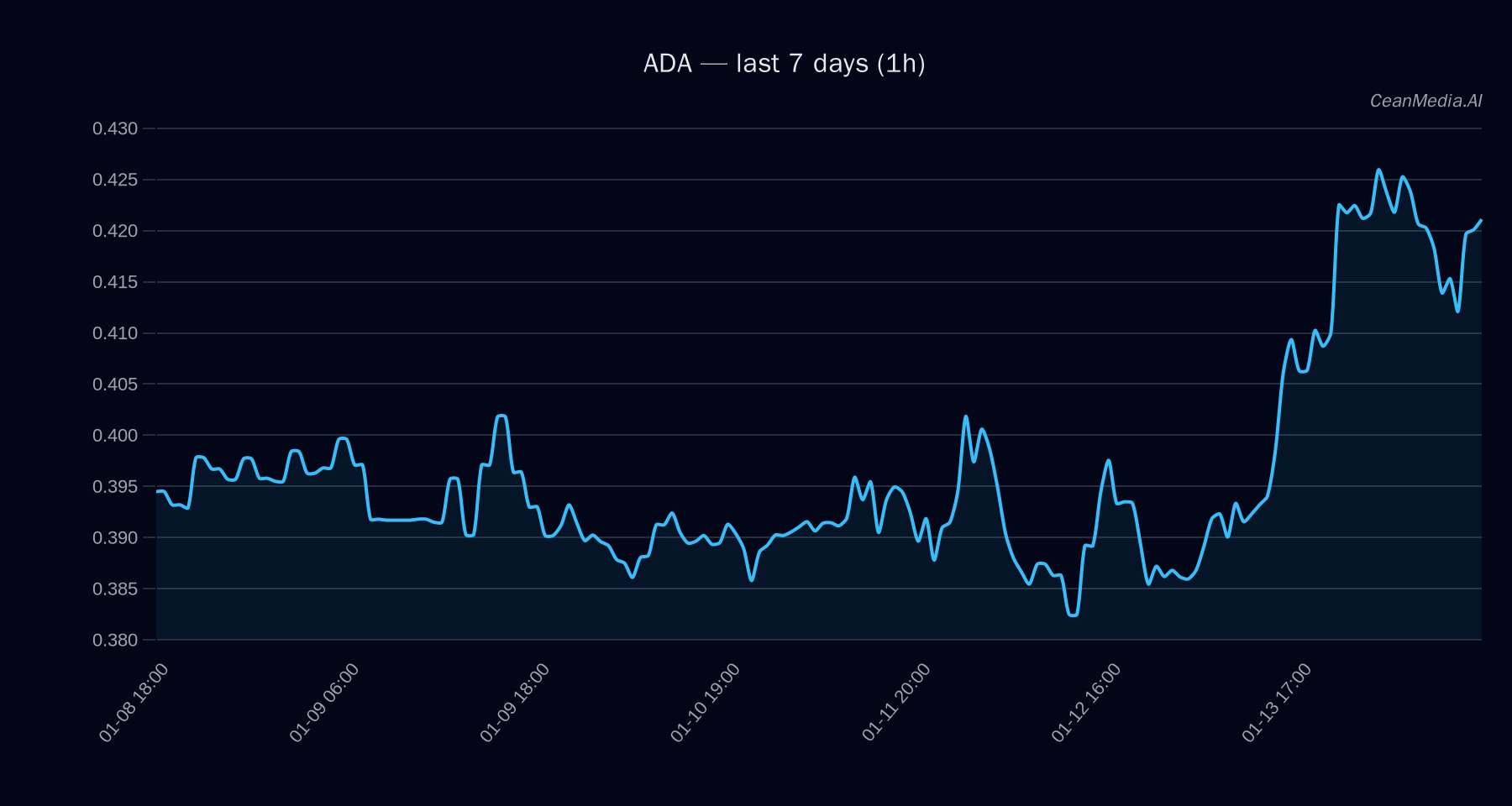 ADA technical analysis chart