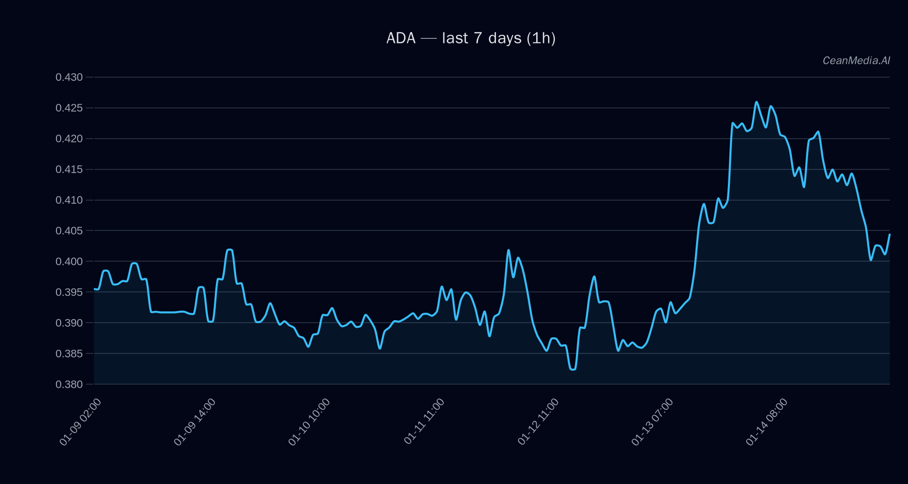 ADA technical analysis chart
