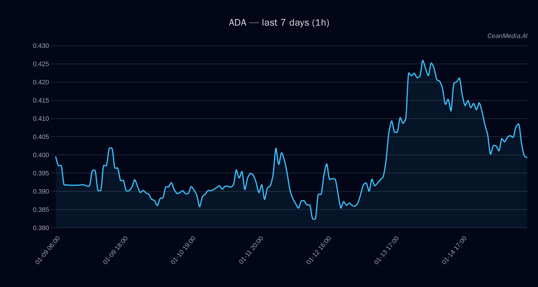 ADA technical analysis chart