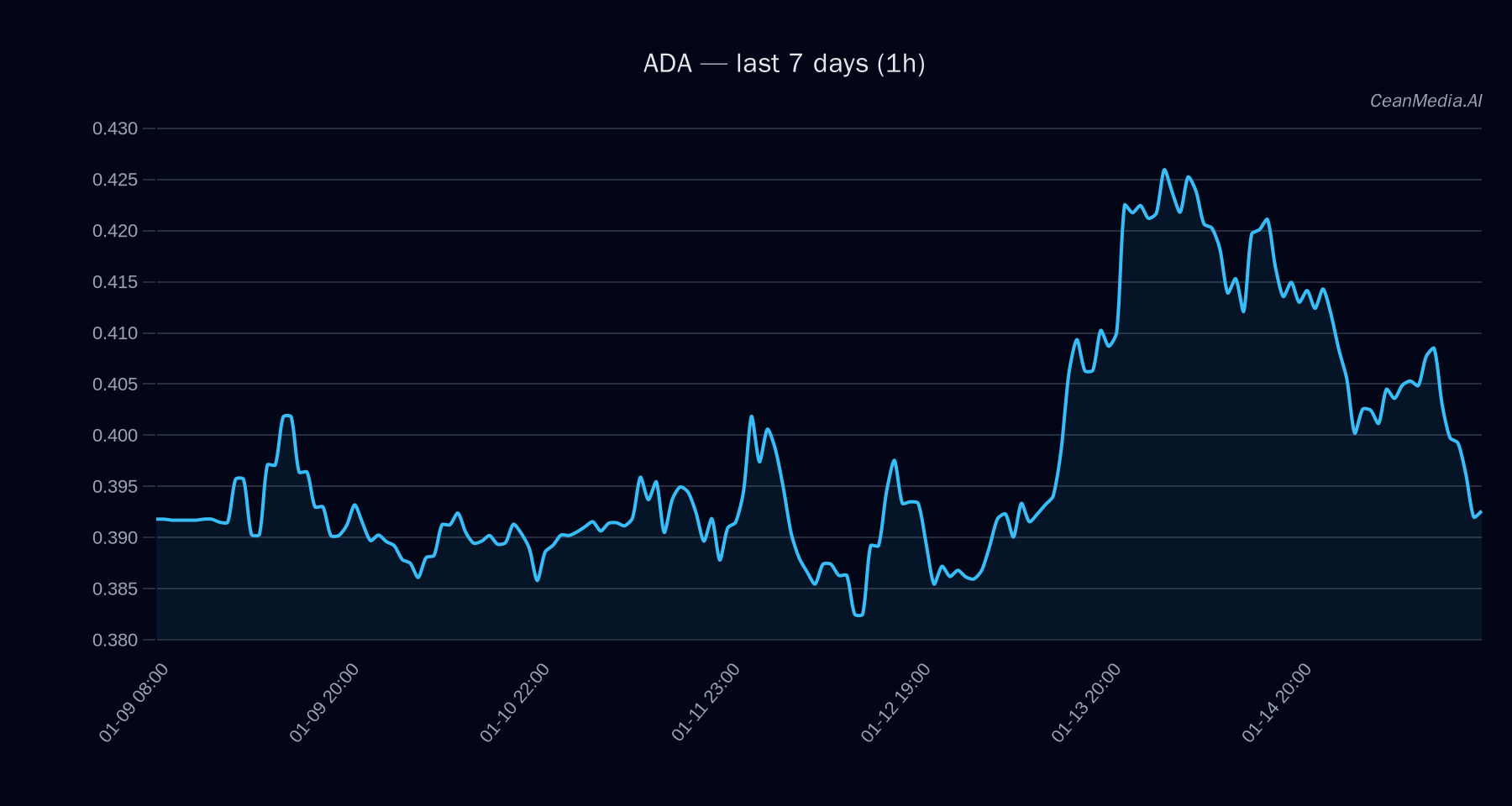 ADA technical analysis chart
