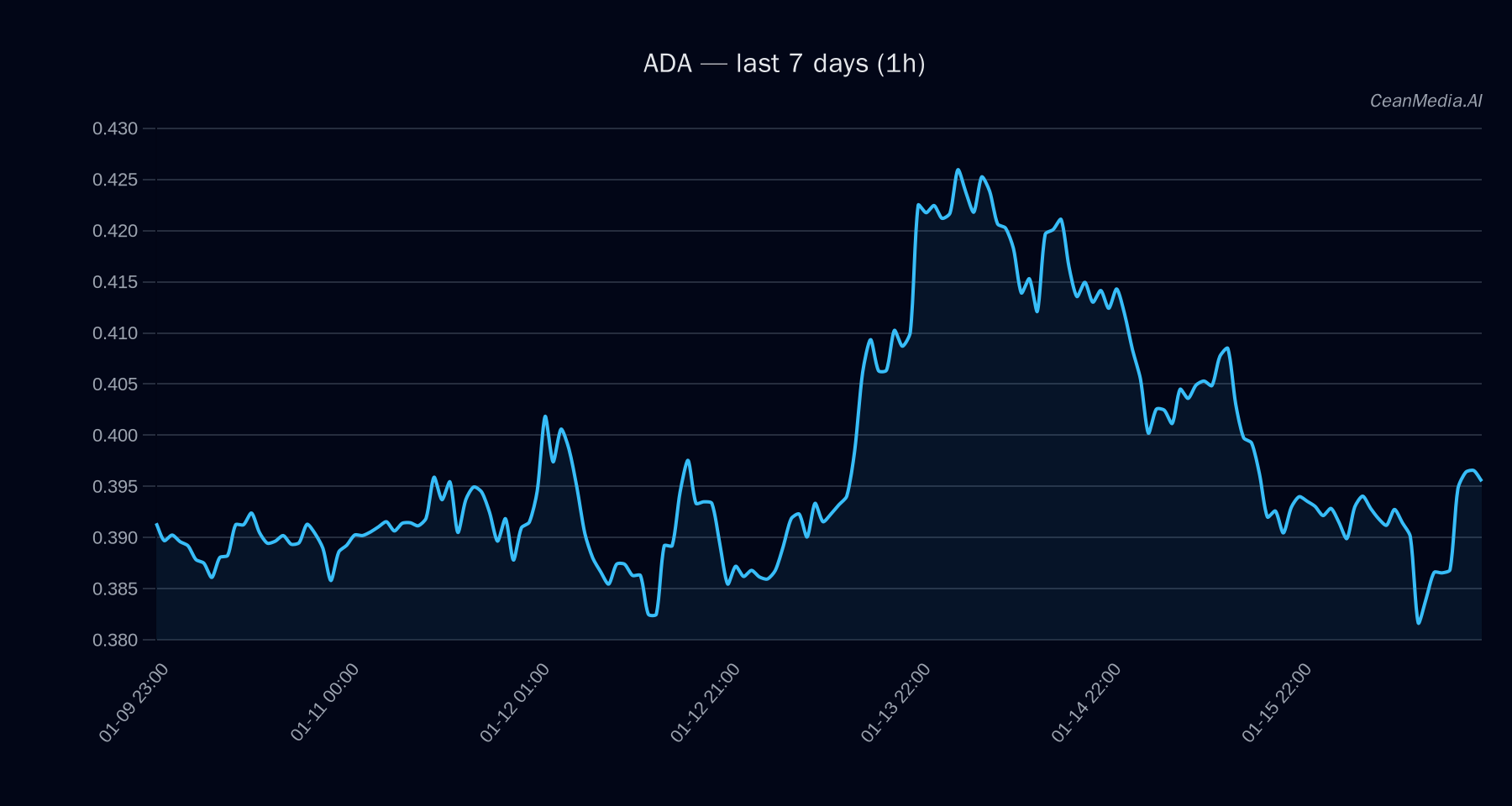 ADA technical analysis chart
