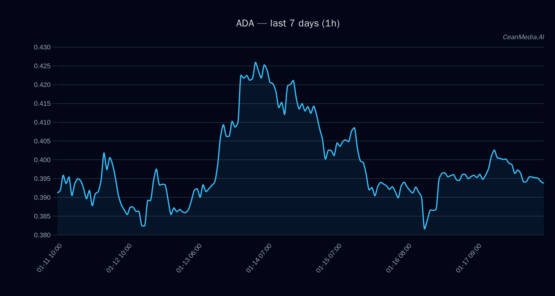 ADA technical analysis chart