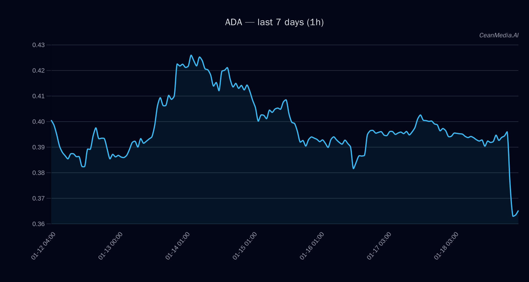 ADA technical analysis chart