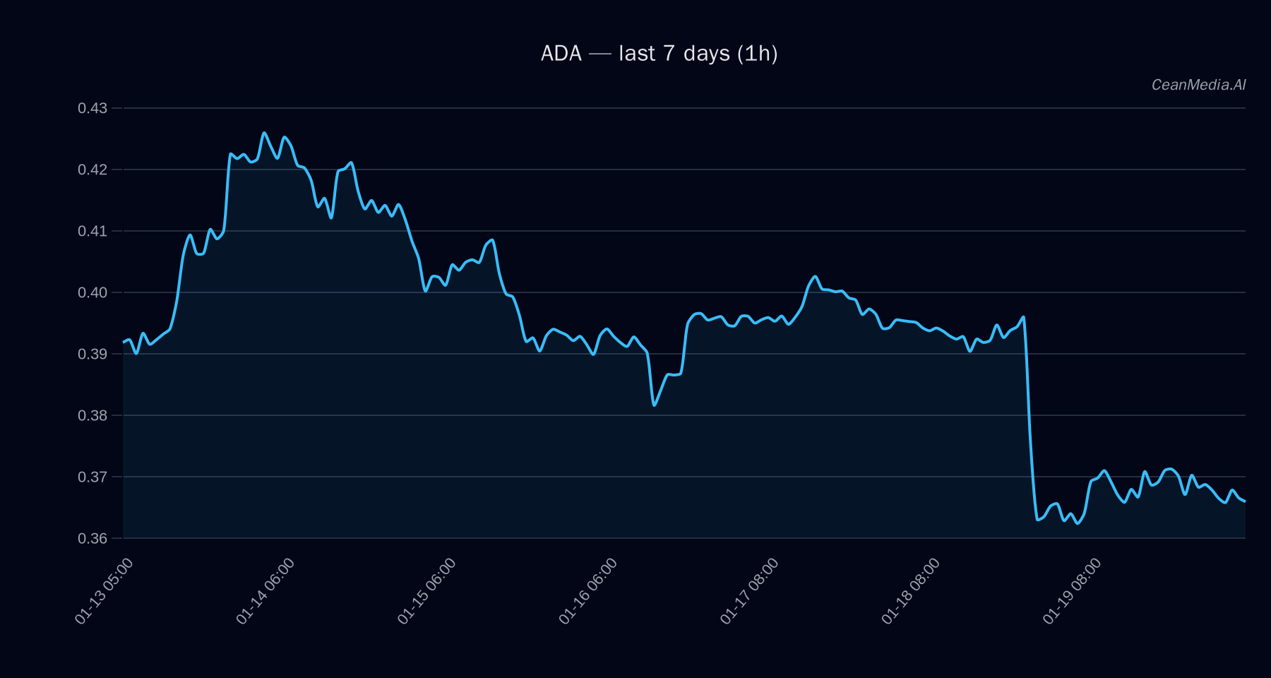 ADA technical analysis chart