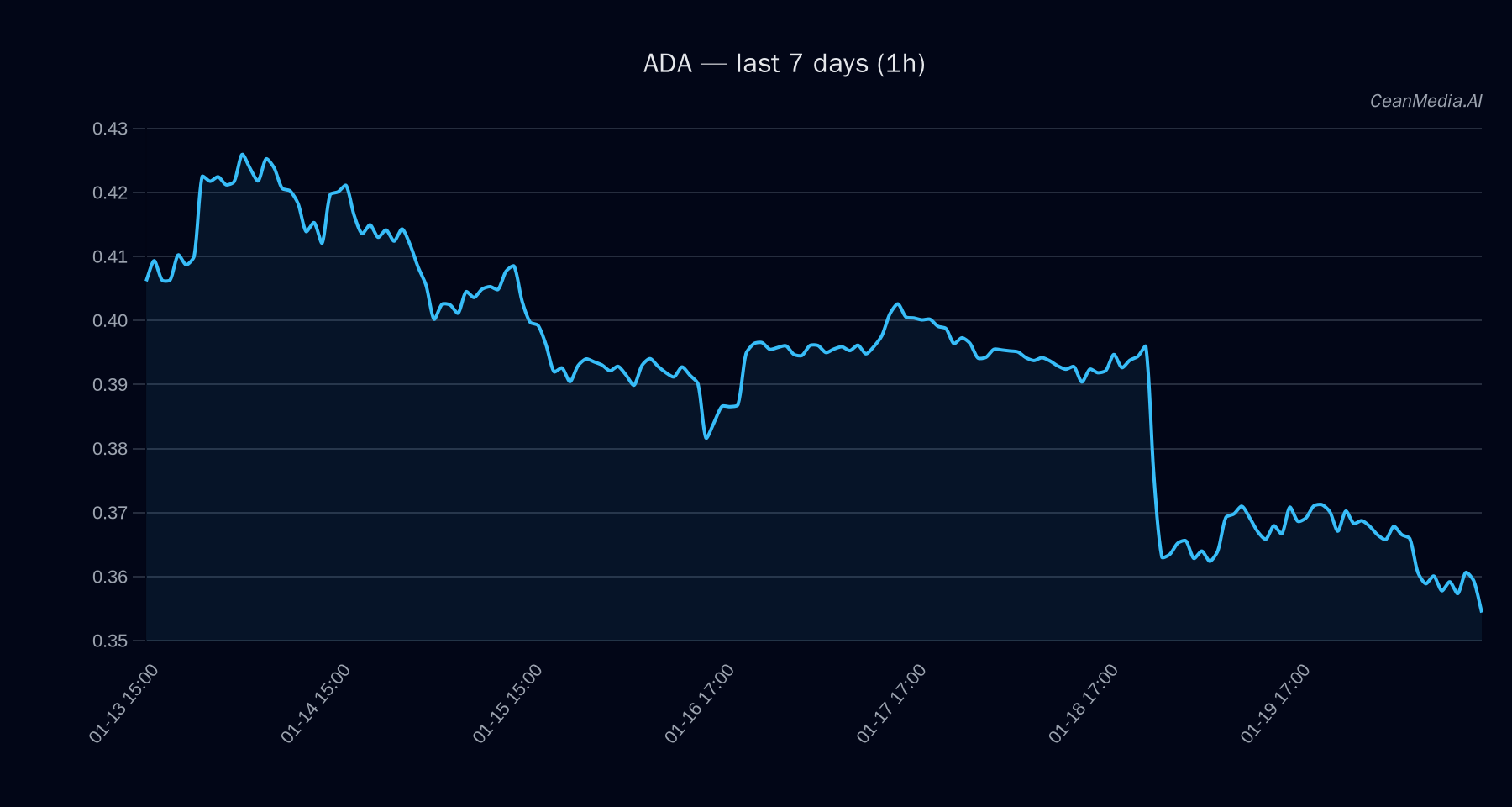 ADA technical analysis chart