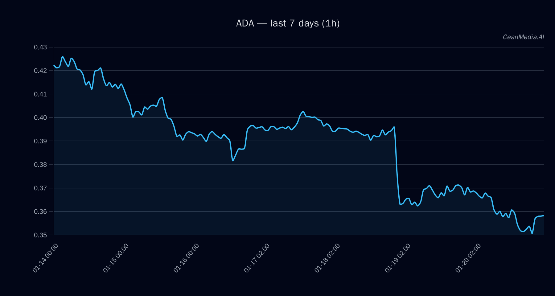 ADA technical analysis chart