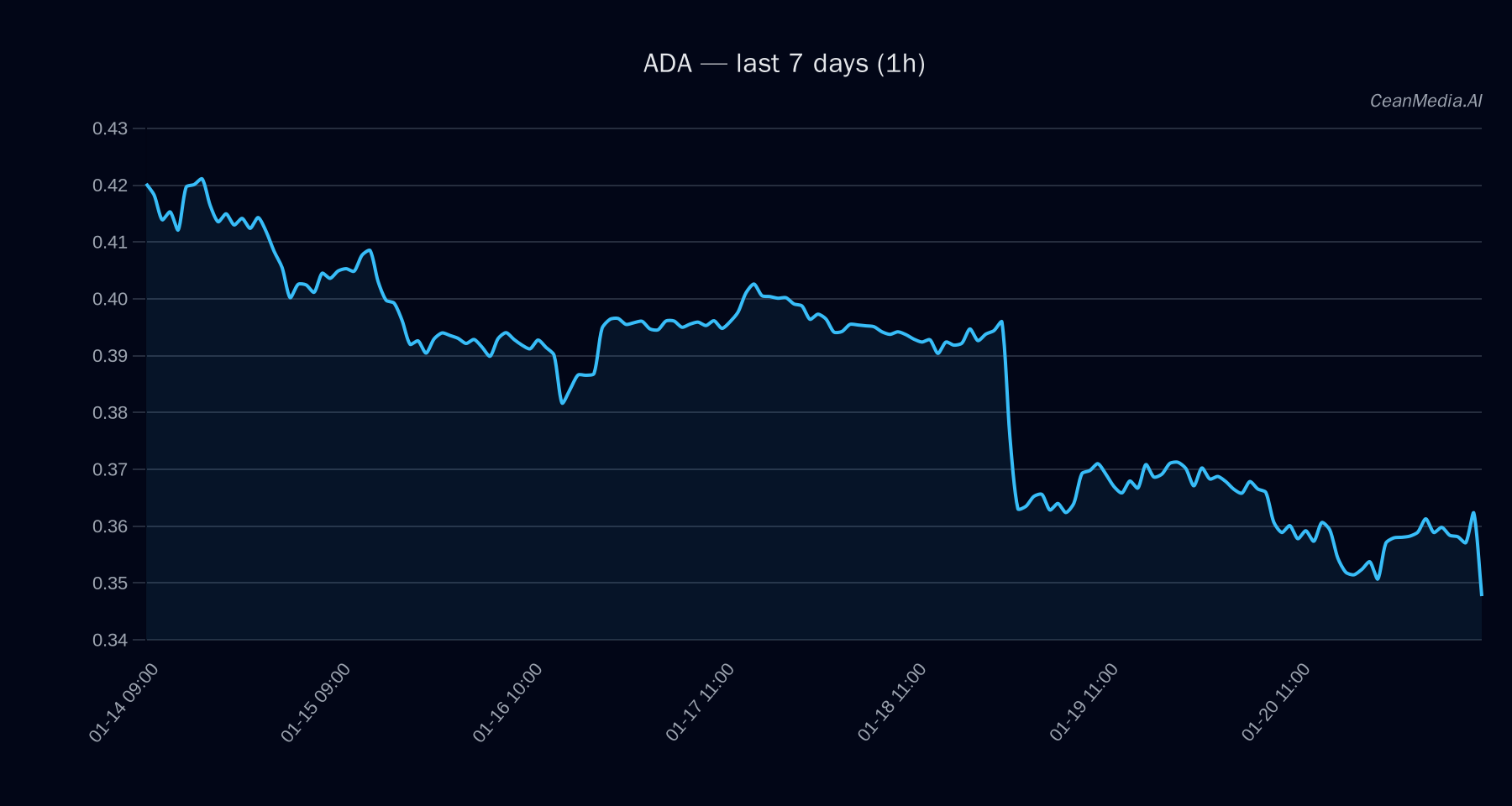 ADA technical analysis chart