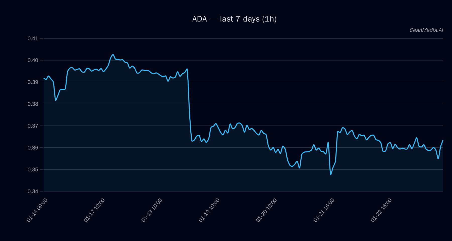 ADA technical analysis chart