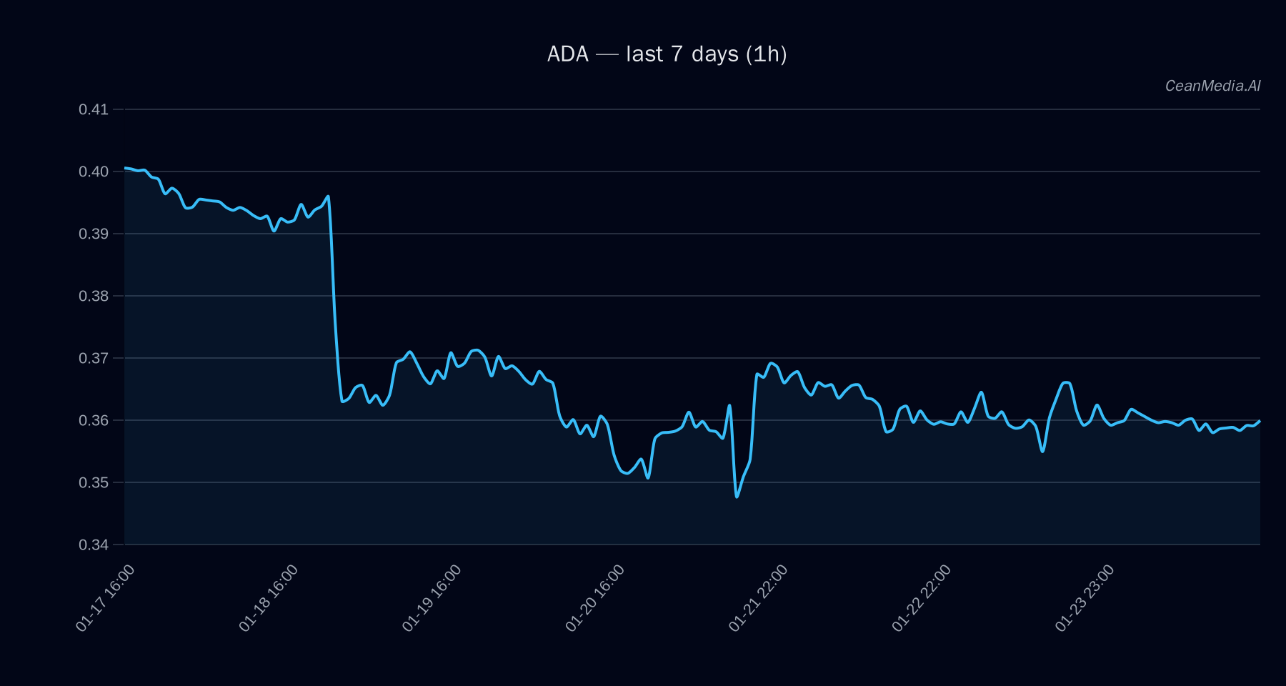 ADA technical analysis chart