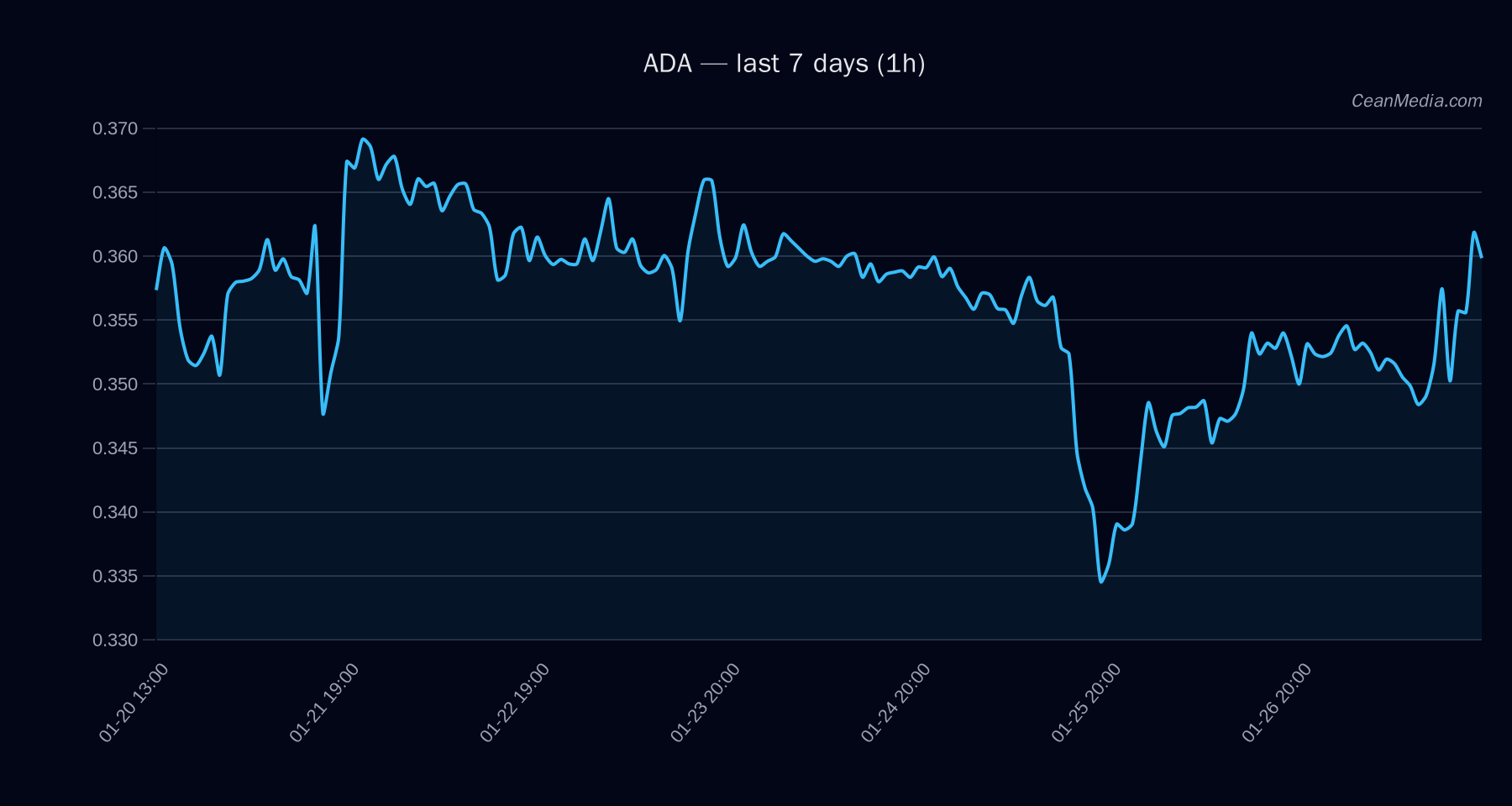 ADA technical analysis chart