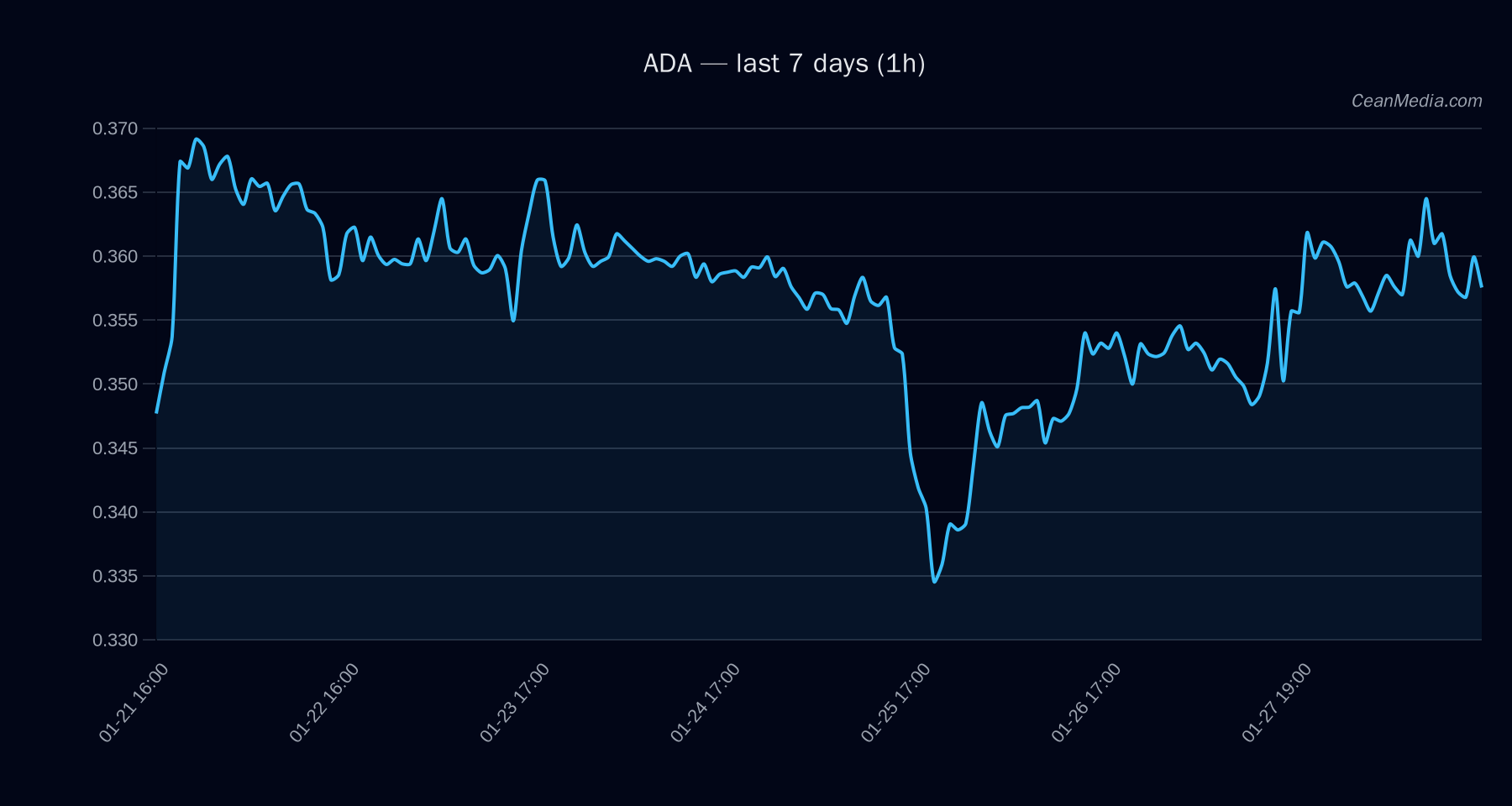 ADA technical analysis chart