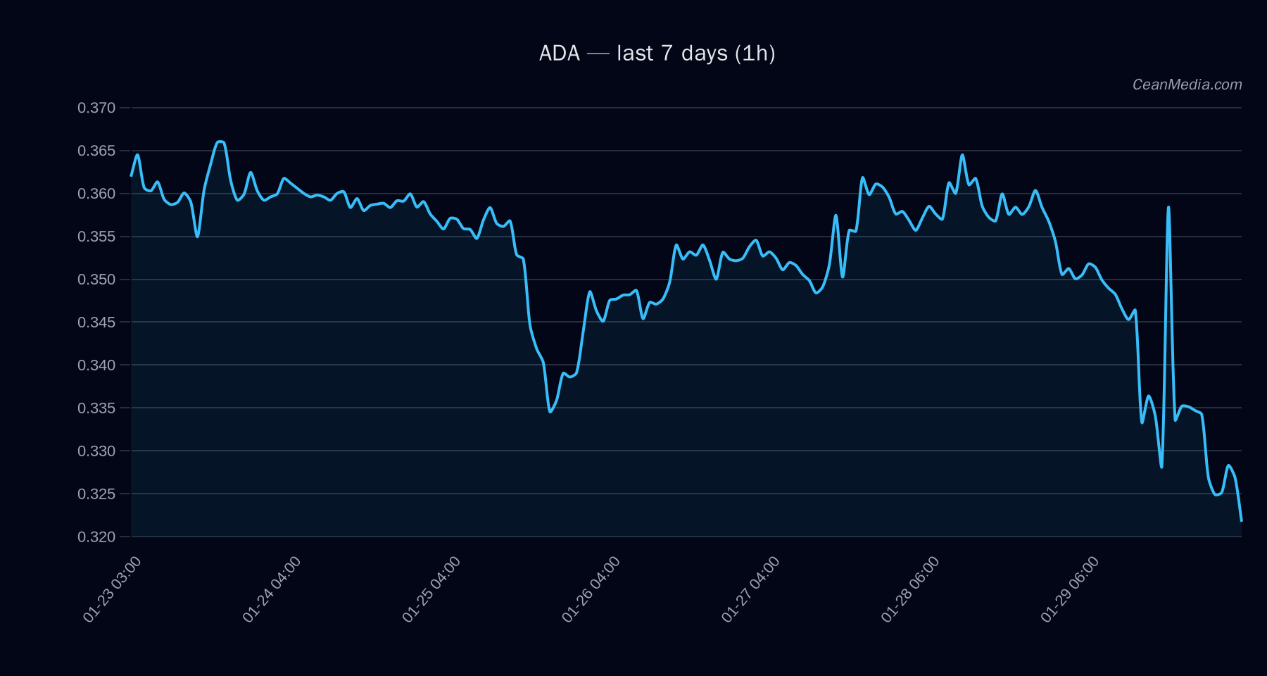 ADA technical analysis chart
