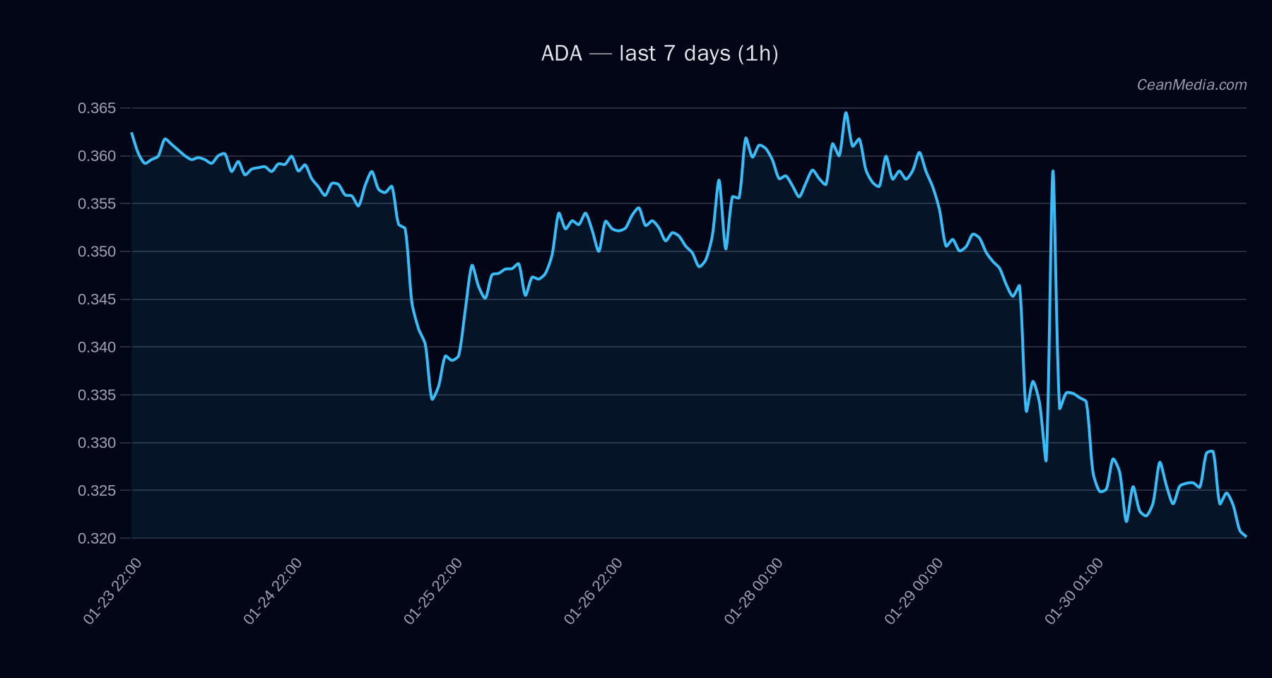ADA technical analysis chart