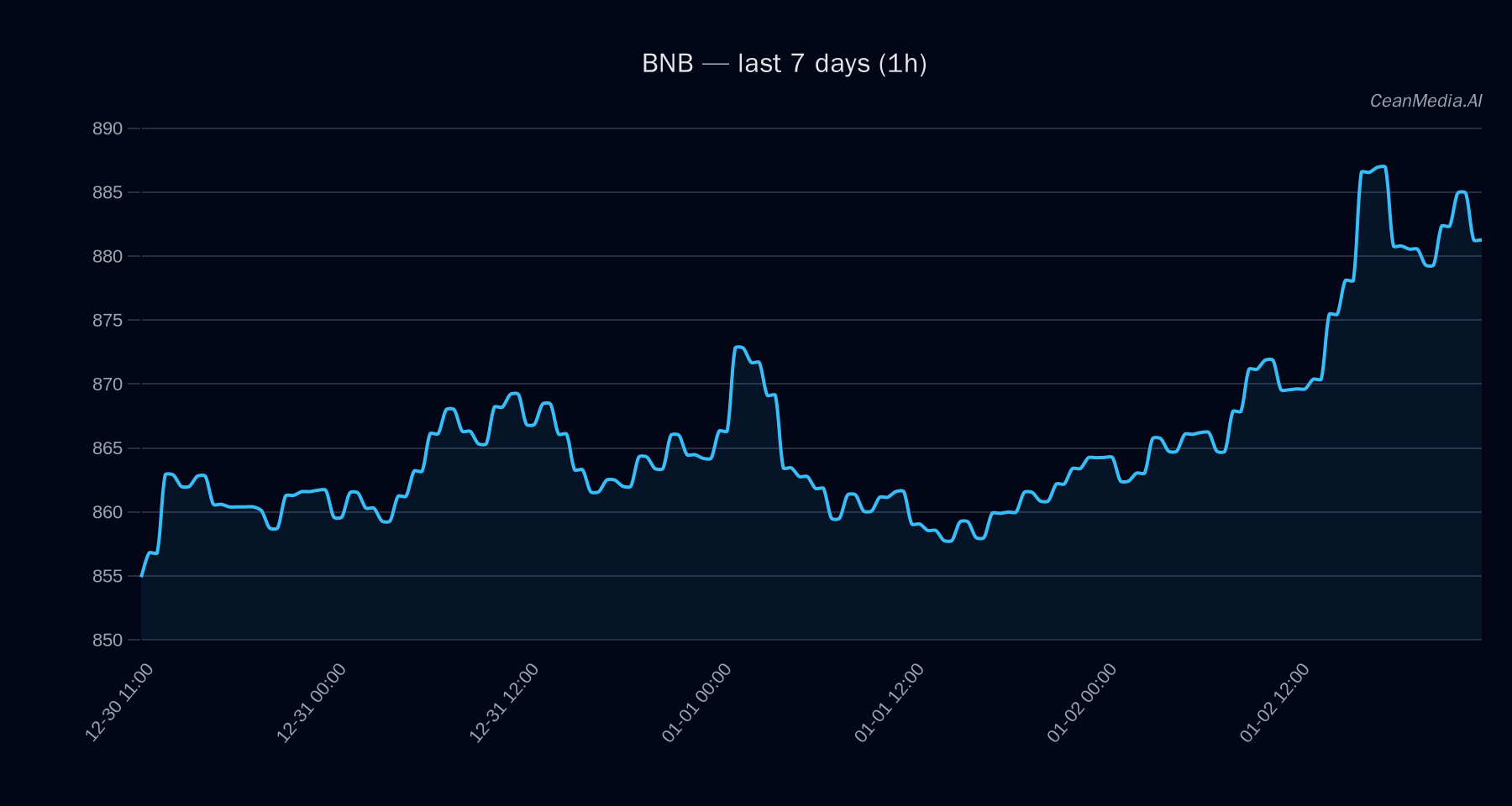 BNB technical analysis chart