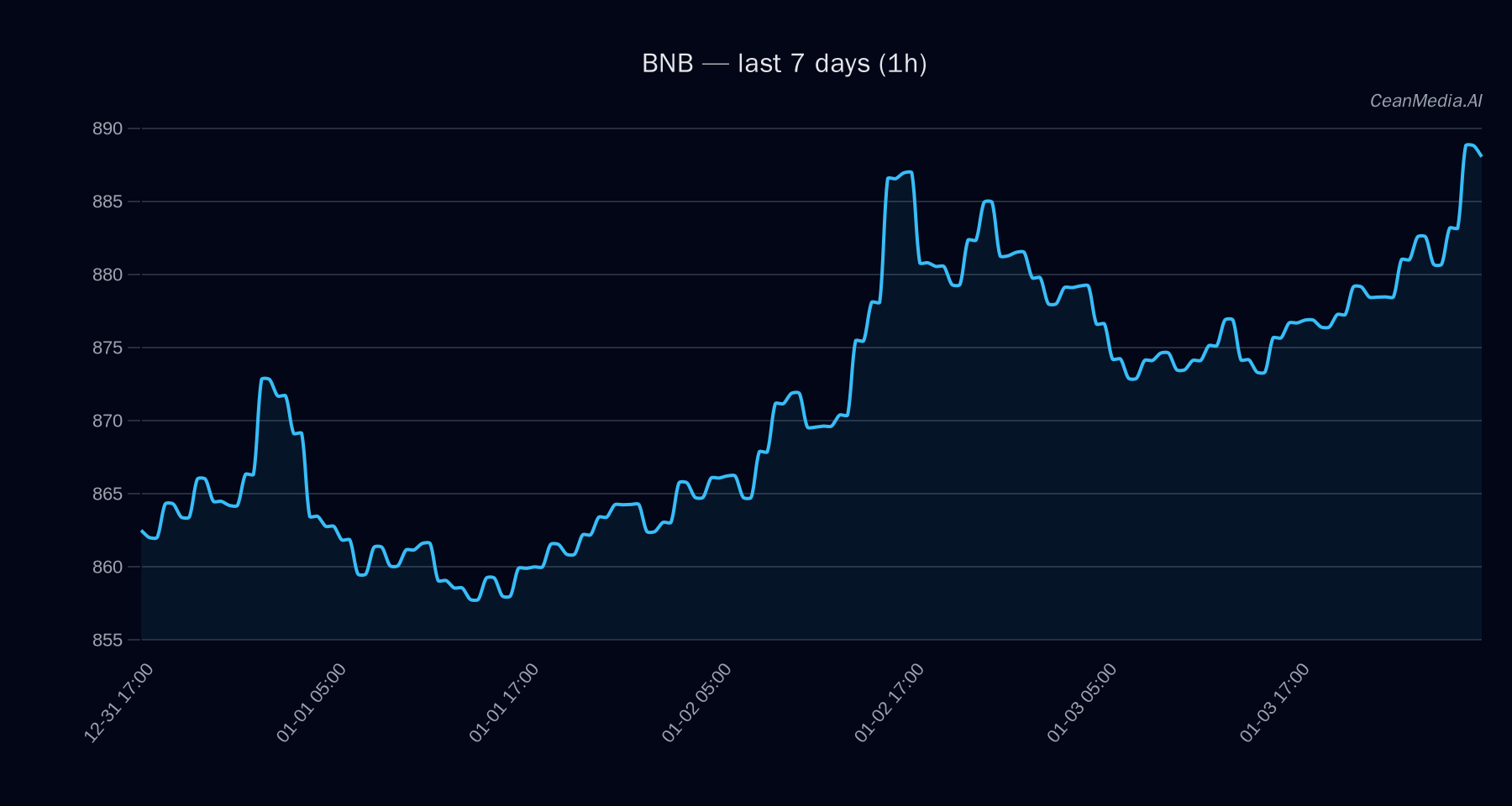 BNB technical analysis chart