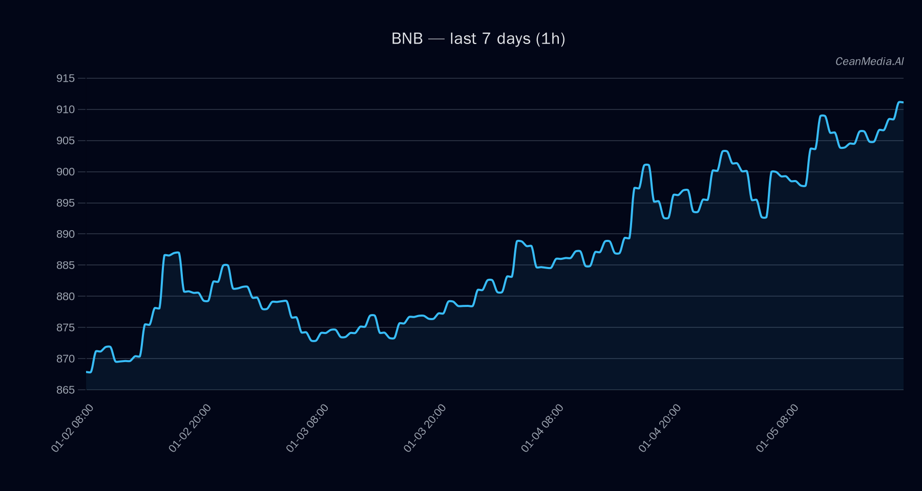 BNB technical analysis chart