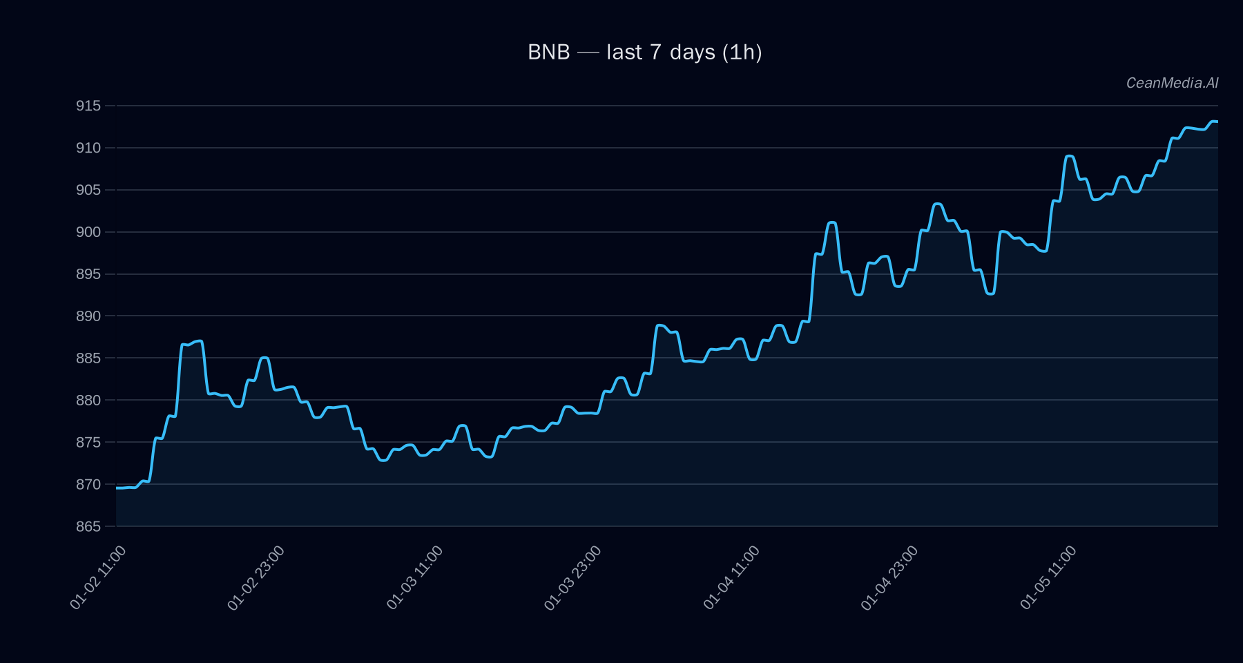 BNB technical analysis chart