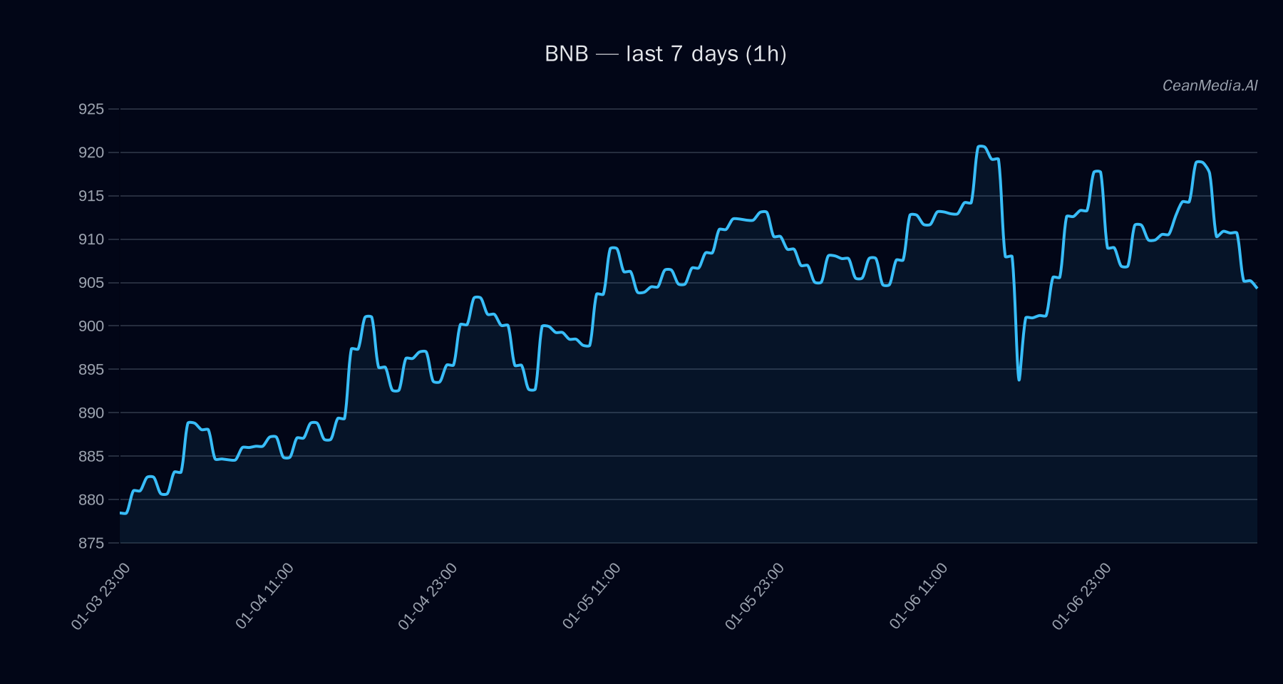 BNB technical analysis chart