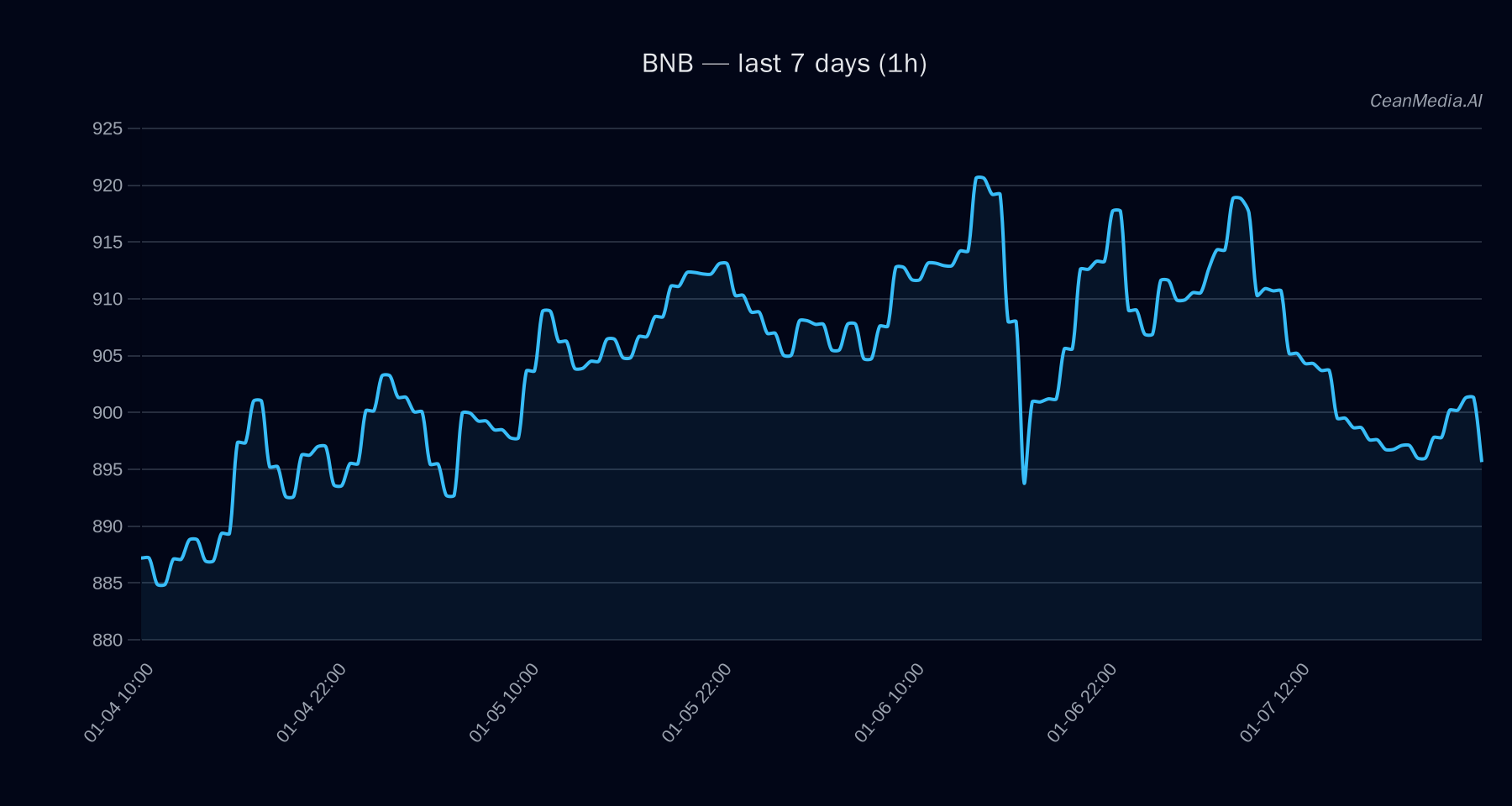 BNB technical analysis chart