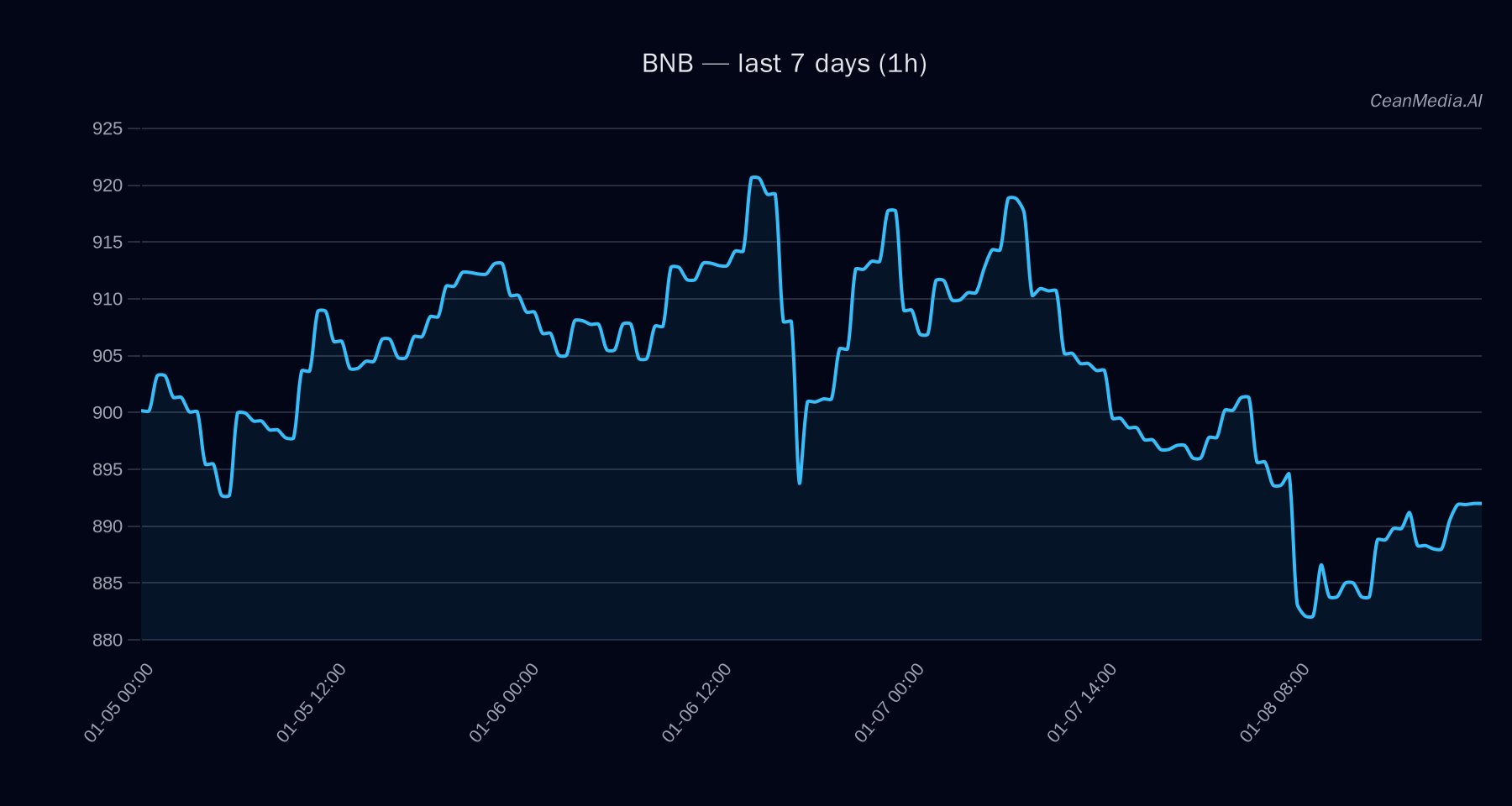 BNB technical analysis chart
